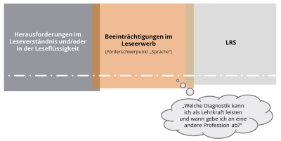 Kontinuum der Herausforderungen, Beeinträchtigung und LRS im Leseerwerb. (© Leibniz Universität Hannover, 2022)