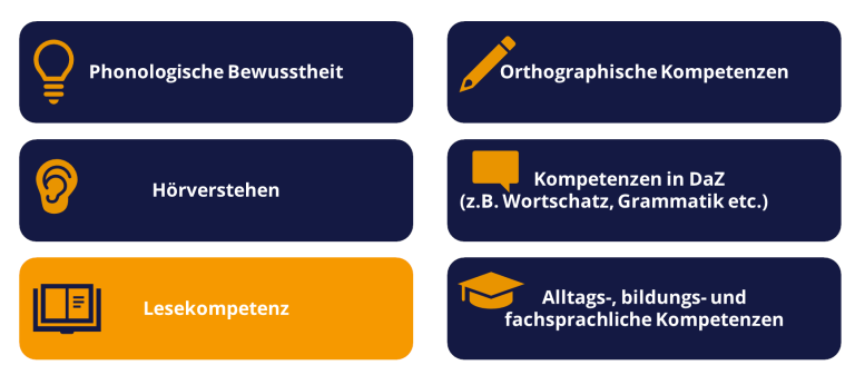 Sprachdiagnostische Felder in der Grundschule (In Anlehnung an Wildemann & Merkert, 2020 | © Leibniz Universität Hannover, 2022)