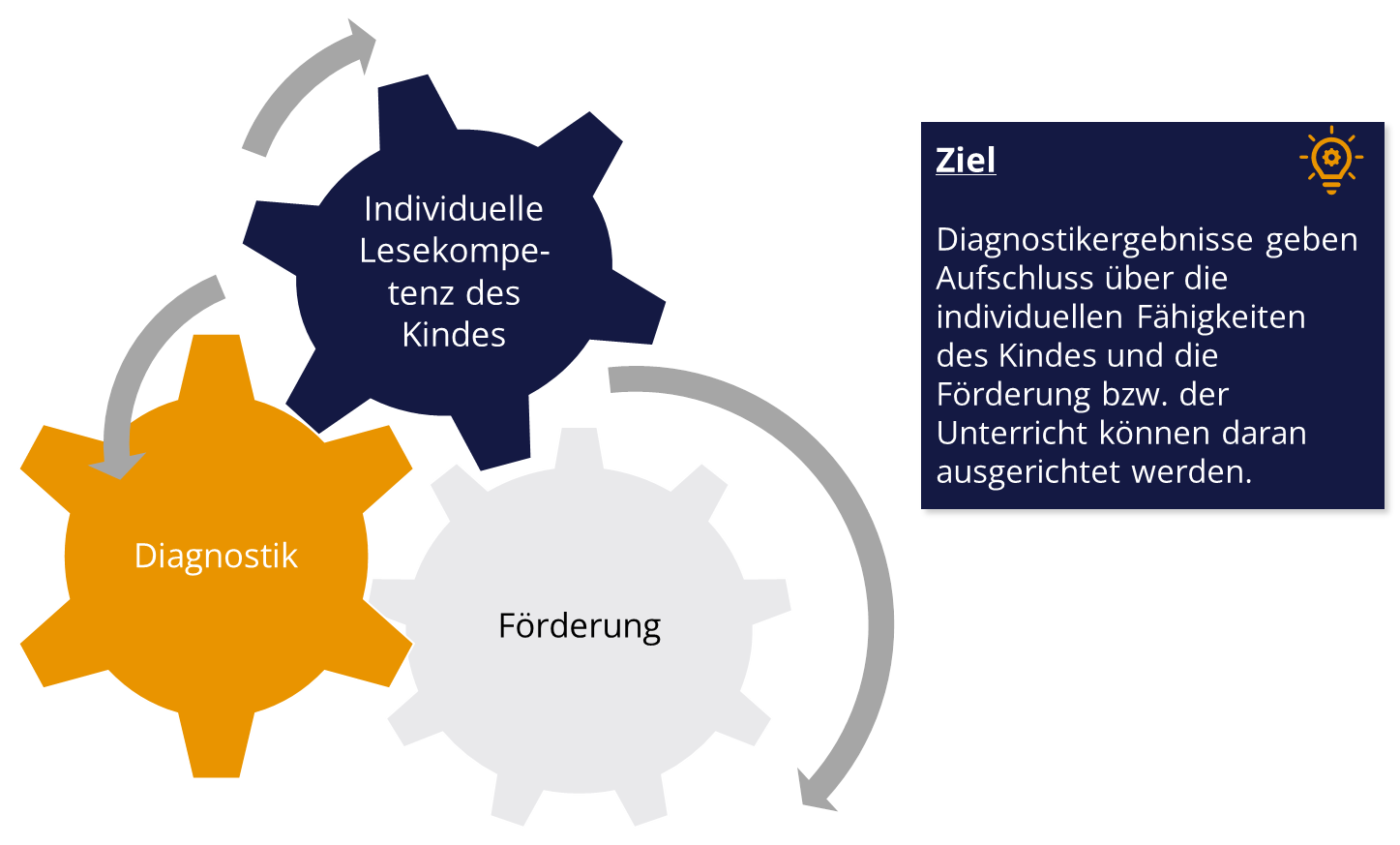 Zusammenspiel Förderung und Diagnostik (© Leibniz Universität Hannover | Stelze, 2022)