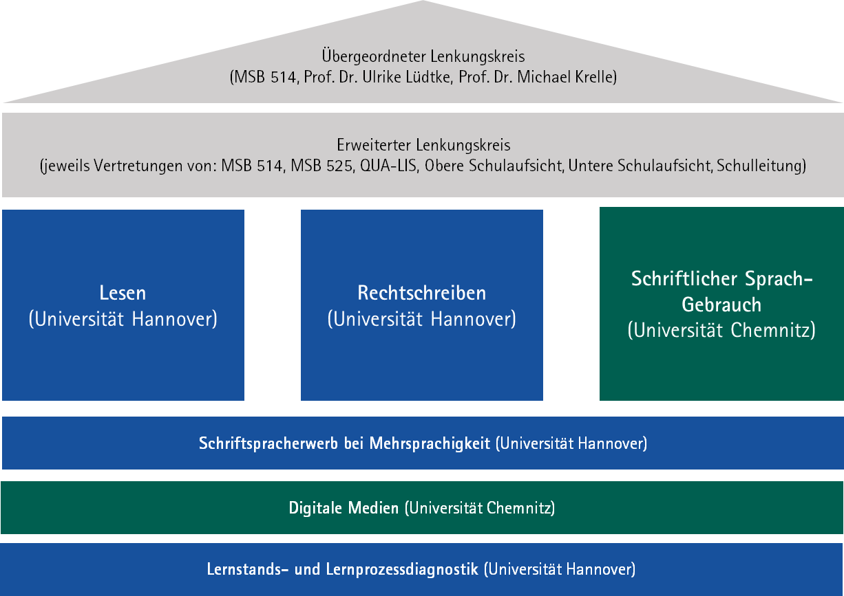 Struktur der Fachoffensive Deutsch