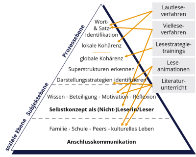 Das Mehrebenenmodell nach Rosebrock & Nix (2020); Rosebrock & Nix (2012) (mit freundlicher Genehmigung des Schneider Verlags Hohengehren).