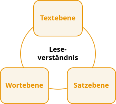 Leseverständnis (© Leibniz Universität Hannover, 2022)