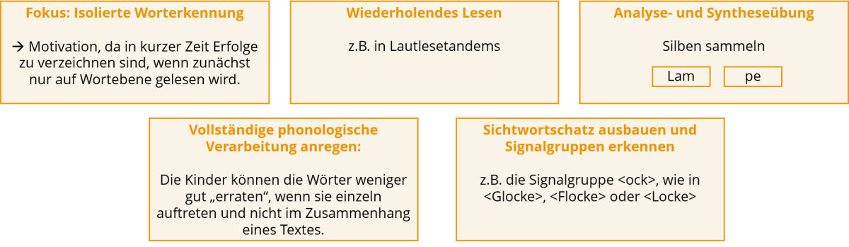 Prinzipien der automatisierten Worterkennung (In Anlehnung an Mayer, 2022 | © Leibniz Universität Hannover, 2022)